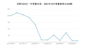 2022年9月讴歌CDX销量数据发布 共卖了11台