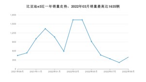 2022年9月比亚迪e3销量多少？ 在哪个城市卖得最好？