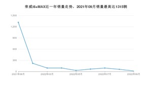 2022年9月荣威i6 MAX销量如何？ 在紧凑型车车型中排名怎么样？