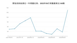 2022年9月林肯冒险家新能源销量多少？ 在美系车中排名怎么样？