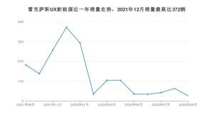 2022年9月雷克萨斯UX新能源销量数据发布 共卖了25台