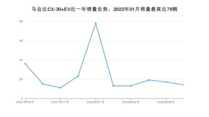 2022年9月马自达CX-30 EV销量如何？ 在SUV车型中排名怎么样？