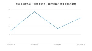 2022年9月星途追风ET-i销量数据发布 共卖了30台