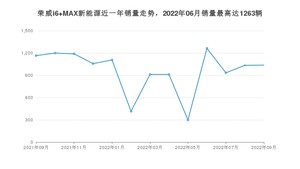 2022年9月荣威i6 MAX新能源销量如何？ 在紧凑型车车型中排名怎么样？