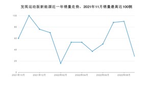 2022年9月路虎发现运动版新能源销量如何？ 在SUV车型中排名怎么样？