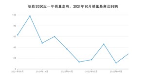 2022年9月江铃驭胜S350销量多少？ 在自主车中排名怎么样？