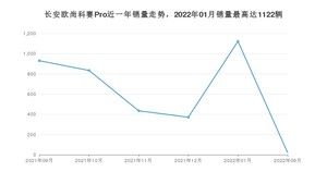 2022年9月长安欧尚科赛Pro销量如何？ 在SUV车型中排名怎么样？