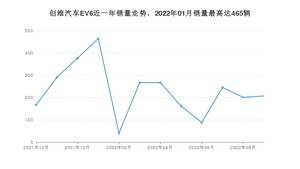 2022年9月创维汽车EV6销量怎么样？ 在15-20万中排名怎么样？