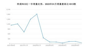 2022年9月荣威RX3销量多少？ 在自主车中排名怎么样？