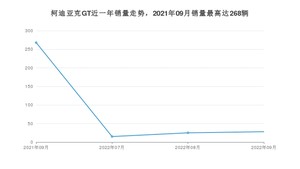 2022年9月斯柯达柯迪亚克GT销量怎么样？ 在20-25万中排名怎么样？