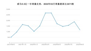 2022年9月威马汽车威马E.5销量多少？ 在自主车中排名怎么样？