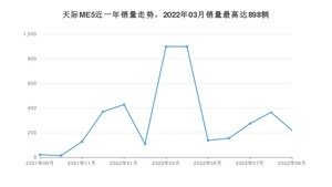 2022年9月天际汽车天际ME5销量如何？ 在SUV车型中排名怎么样？