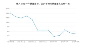 2022年9月江淮瑞风M3销量多少？ 在哪个城市卖得最好？