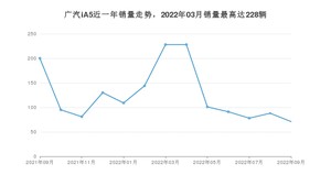 2022年9月广汽集团广汽iA5销量数据发布 共卖了71台