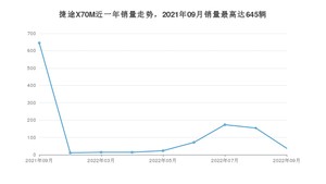 2022年9月捷途X70M销量多少？ 在自主车中排名怎么样？