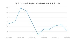 2022年9月别克微蓝7销量怎么样？ 在20-25万中排名怎么样？