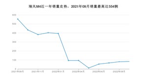 2022年9月江淮瑞风M4销量多少？ 在哪个城市卖得最好？