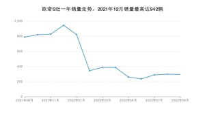 2022年9月长安凯程欧诺S销量怎么样？ 在5万以下中排名怎么样？