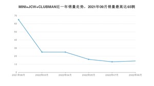 2022年9月MINI JCW CLUBMAN销量多少？ 在哪个城市卖得最好？