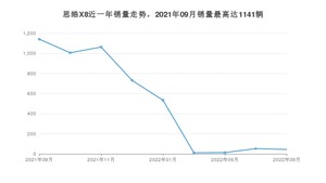 2022年9月思皓X8销量如何？ 在SUV车型中排名怎么样？