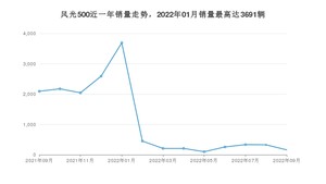 2022年9月东风风光风光500销量如何？ 在SUV车型中排名怎么样？