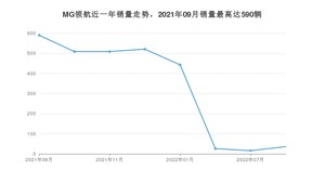 2022年9月名爵MG领航销量多少？ 在英系车中排名怎么样？