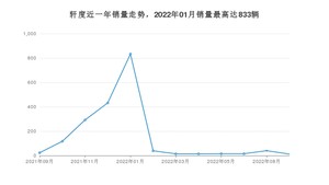 2022年9月凯翼轩度销量多少？ 在哪个城市卖得最好？