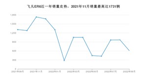 2022年9月飞凡汽车飞凡ER6销量数据发布 共卖了609台