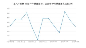 2022年9月思铭东风本田M-NV销量多少？ 在自主车中排名怎么样？