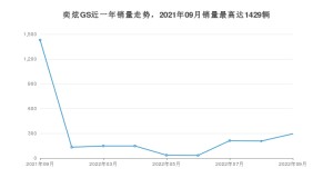 2022年9月东风风神奕炫GS销量数据发布 共卖了294台