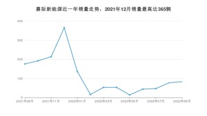 2022年9月吉利汽车嘉际新能源销量多少？ 在自主车中排名怎么样？