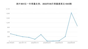 2022年9月睿蓝汽车枫叶80V销量如何？ 在MPV车型中排名怎么样？