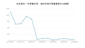 2022年9月东风启辰启辰星销量怎么样？ 在10-15万中排名怎么样？