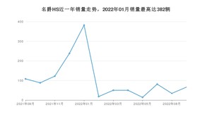 2022年9月名爵HS销量多少？ 在哪个城市卖得最好？