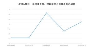 2022年9月LEVC TX销量多少？ 在哪个城市卖得最好？