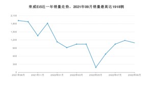 2022年9月荣威Ei5销量多少？ 在自主车中排名怎么样？