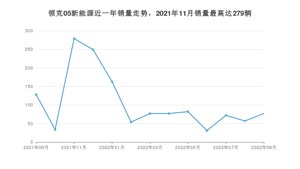 2022年9月领克05新能源销量多少？ 在哪个城市卖得最好？