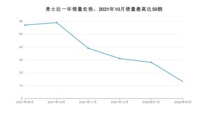2022年9月北汽制造勇士销量多少？ 在哪个城市卖得最好？