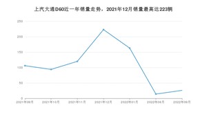 2022年9月上汽大通D60销量怎么样？ 在10-15万中排名怎么样？