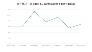 2022年9月睿蓝汽车枫叶60s销量数据发布 共卖了683台