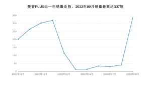 2022年9月东风风行菱智PLUS销量多少？ 在哪个城市卖得最好？