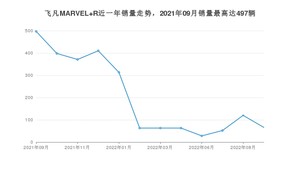 2022年9月飞凡汽车飞凡MARVEL R销量如何？ 在SUV车型中排名怎么样？