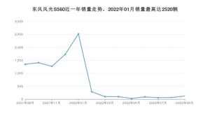 2022年9月东风风光S560销量如何？ 在SUV车型中排名怎么样？