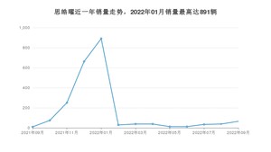 2022年9月思皓曜销量怎么样？ 在10-15万中排名怎么样？