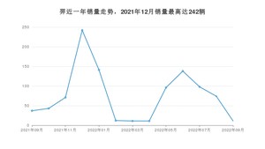 2022年9月江铃集团新能源羿销量多少？ 在哪个城市卖得最好？