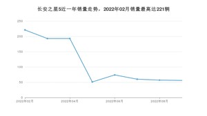 2022年9月长安凯程长安之星5销量多少？ 在自主车中排名怎么样？