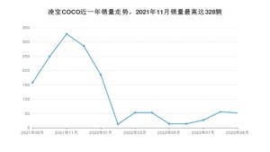 2022年9月凌宝汽车凌宝COCO销量如何？ 在微型车车型中排名怎么样？