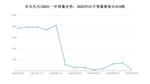 2022年9月东风风光330销量数据发布 共卖了18台
