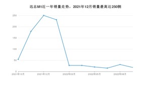 2022年9月大运远志M1销量如何？ 在MPV车型中排名怎么样？