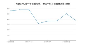 2022年9月金杯海狮X30L销量多少？ 在自主车中排名怎么样？